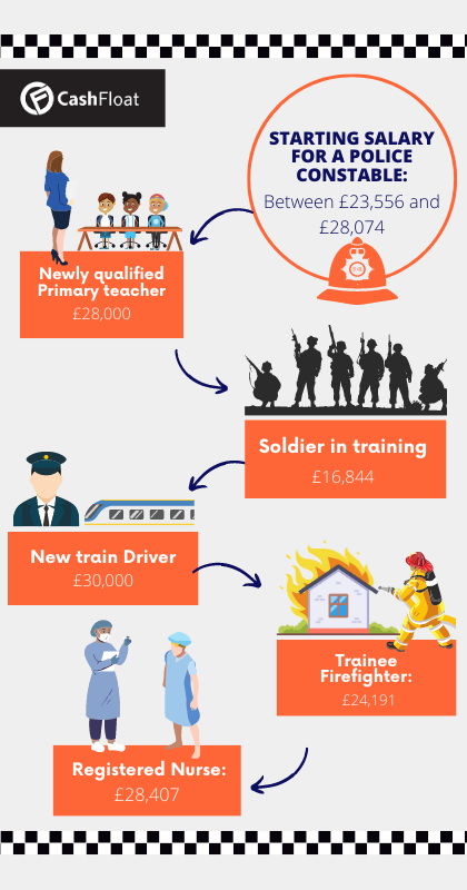 Comparison of police officer starting salary to other professions