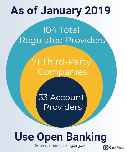 Cashfloat explores the number of companies involved in open banking