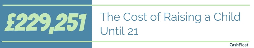 The cost of raising a child until 21 is more than £200,000 according to Cashfloat