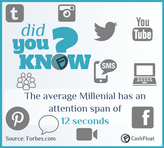 Did you know? The average Millenial has an attention span of 12 seconds.