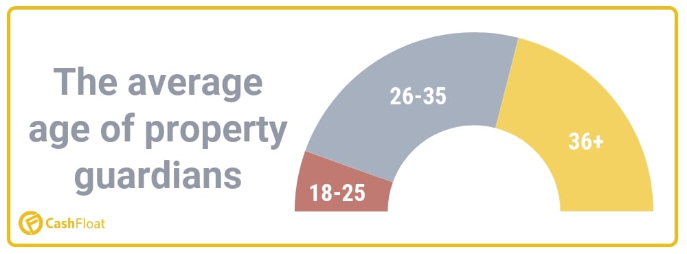  A chart of the average age of property guardians - Cashfloat