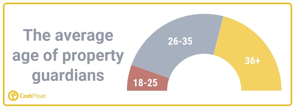 A chart of the average age of property guardians - Cashfloat