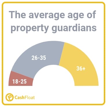   Turto globėjų vidutinio amžiaus diagrama - Cashfloat