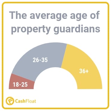 A chart of the average age of property guardians - Cashfloat