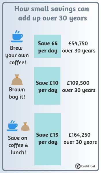 infographic on how small savings can add up over 30 years - Cashfloat
