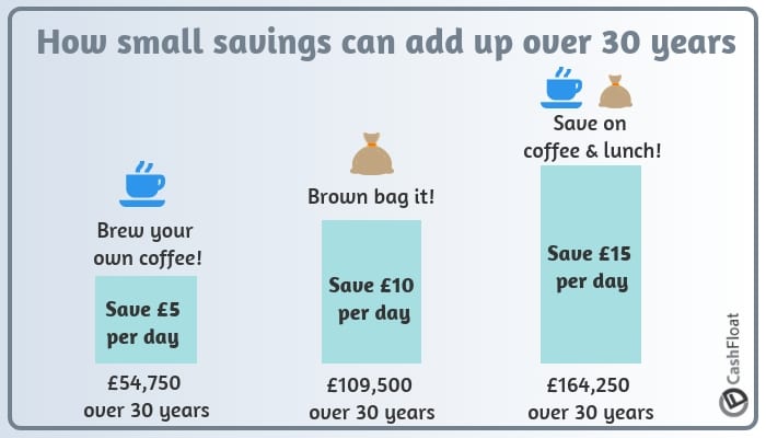 infographic on how small savings can add up over 30 years - Cashfloat