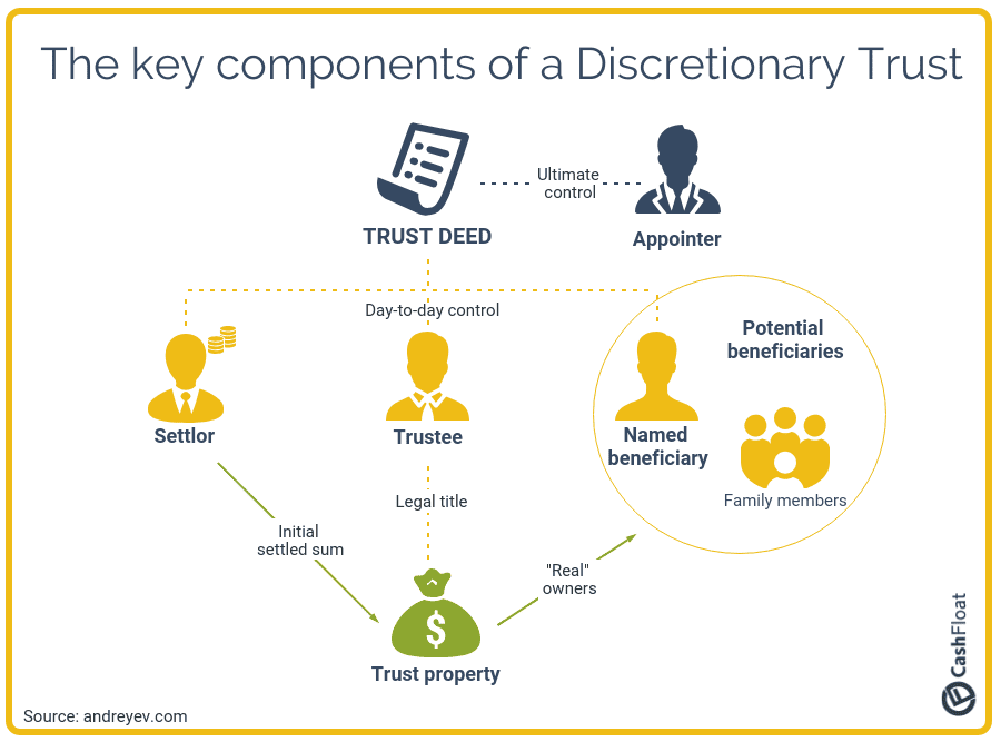 Discretionary trust inforgraphic. Learn how it works with Cashfloat