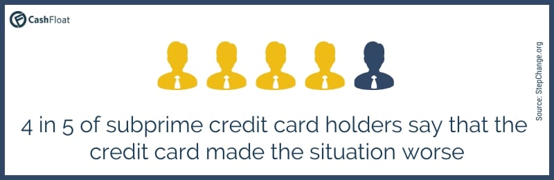 4/5 of subprime credit card holders say that the credit card made the situation worse - Cashfloat