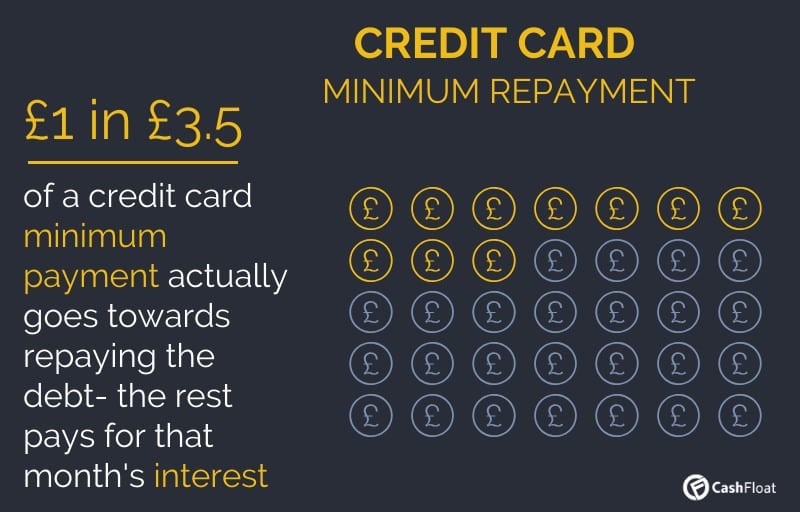 Credit card minimum repayment explained - Cashfloat
