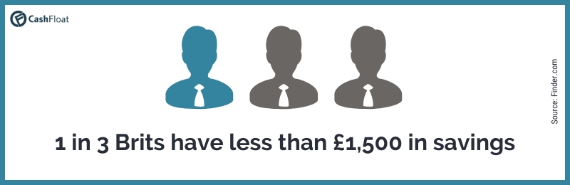 1 in 3 Brits have less than £1500 in savings- Cashfloat