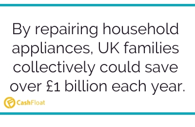 By repairing household appliances, UK families collectively could save over £1 billion each year. - Cashfloat
