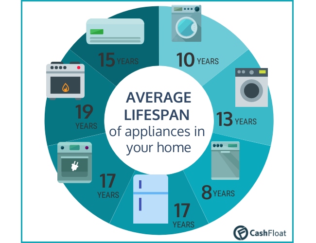 Find out the average lifespan of your home appliances with Cashfloat