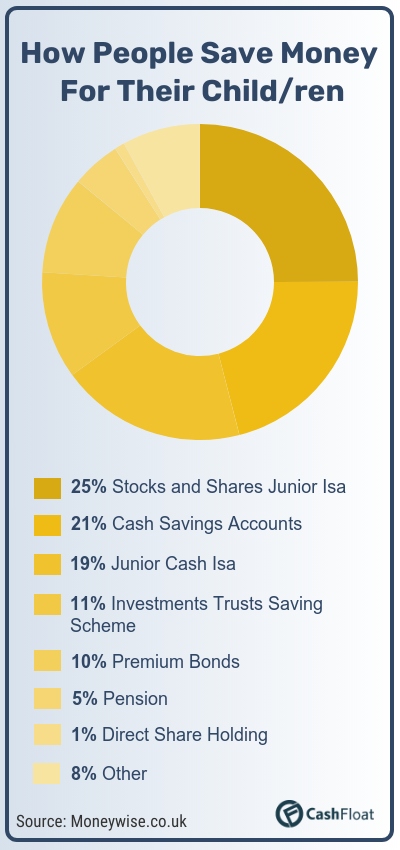 How people save money for their child - pie chart - Cashfloat
