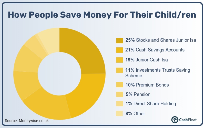 How people save money for their child - pie chart - Cashfloat