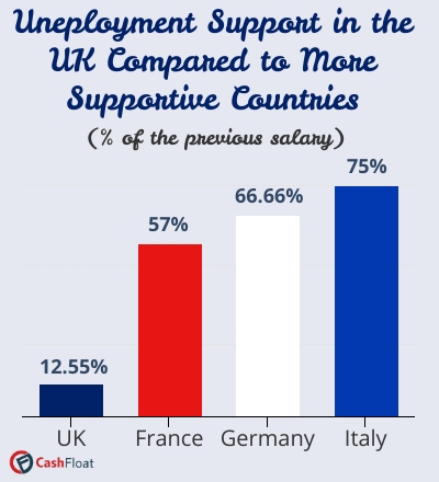 Employment support UK compared to more supportive countries - bar chart - Cashfloat