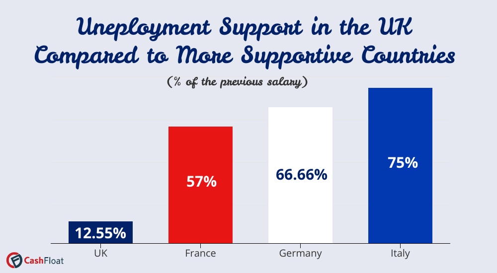 Employment support UK compared to more supportive countries - bar chart - Cashfloat