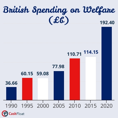 British spending on welfare chart - Cashfloat