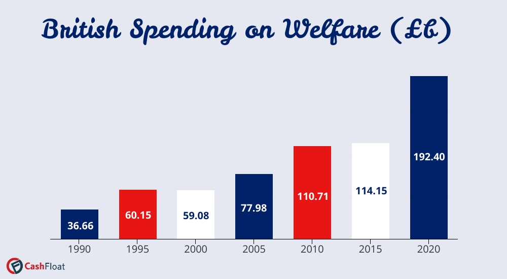 British spending on welfare chart - Cashfloat
