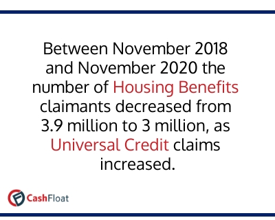 Between 2018 and 2020 the number of housing benefits claimants decreased from 3.9 million to 3 million as universal credit claims increased-Cashfloat