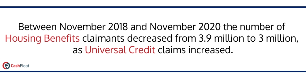 Between 2018 and 2020 the number of housing benefits claimants decreased from 3.9 million to 3 million as universal credit claims increased-Cashfloat