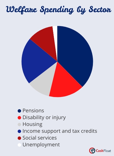 British welfare spending by sector pie chart - Cashfloat