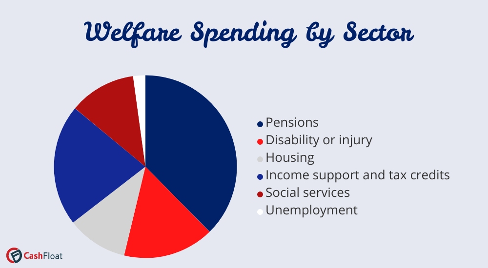 British welfare spending by sector pie chart - Cashfloat