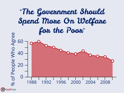 % of people who agree that welfare provision should increase- 1987-2011