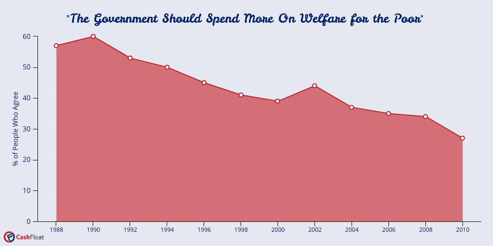 % of people who agree that welfare provision should increase- 1987-2011