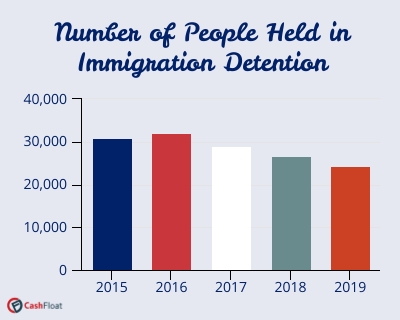 Number of people held in immigration detention bar chart- Cashfloat