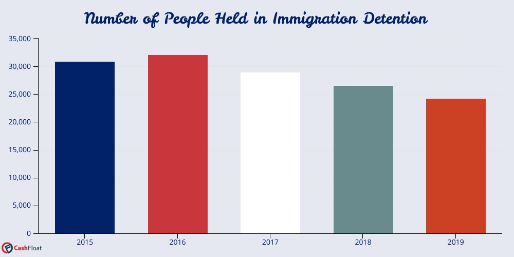Number of people held in immigration detention bar chart- Cashfloat
