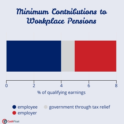minimum contributions to workplace pensions bar chart- cashfloat