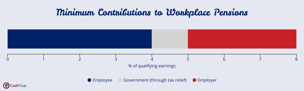 minimum contributions to workplace pensions- Cashfloat