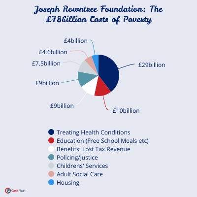 Joseph Rowntree £78billion costs of poverty pie chart- Cashfloat