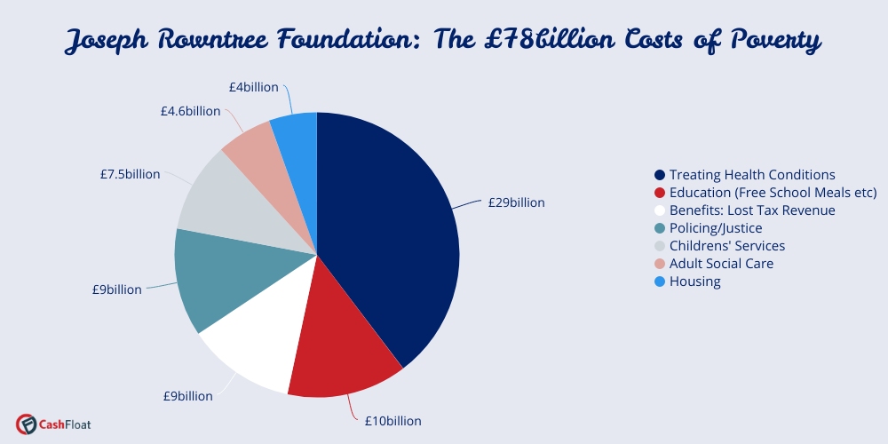 Joseph Rowntree £78billion costs of poverty pie chart- Cashfloat