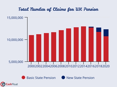 total number of claims for UK pension chart- Cashfloat