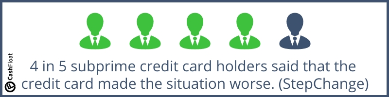 4 in 5 subprime credit card holders said that the credit card made the situation worse- Cashfloat