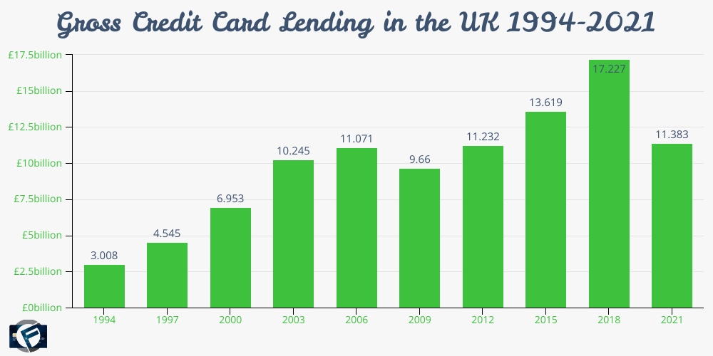 gross credit card lending uk 1994-2021- Cashfloat