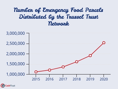 Trussel Trust distributions chart- Cashfloat