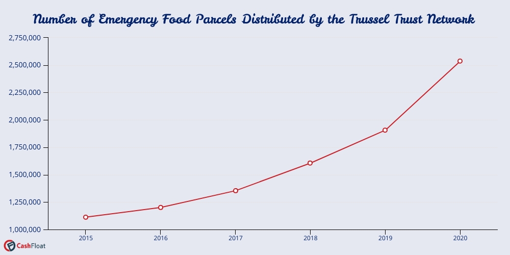 Trussel Trust Distributions chart- Cashfloat