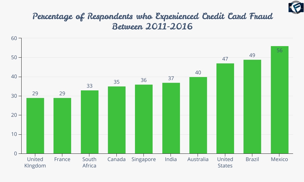 Percentage of respondents who experienced credit card fraud between 2011-2016|Cashfloat