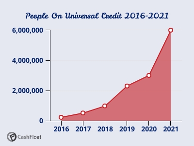 universal credit claims chart- Cashfloat