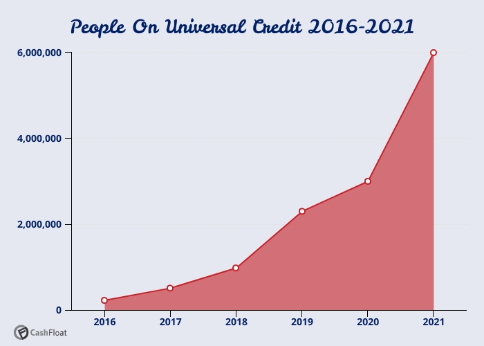 universal credit claims chart- Cashfloat