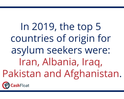 Top five countries of origin for asylum seekers in 2019: Iraq, Albania, Iran, Pakistan and Afghanistan- Cashfloat