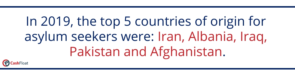 Top five countries of origin for asylum seekers in 2019: Iraq, Albania, Iran, Pakistan and Afghanistan- Cashfloat