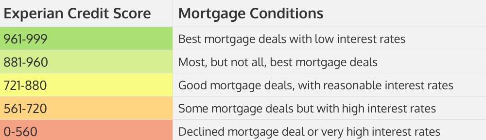 Experian credit scores and mortgage deals table- Cashfloat