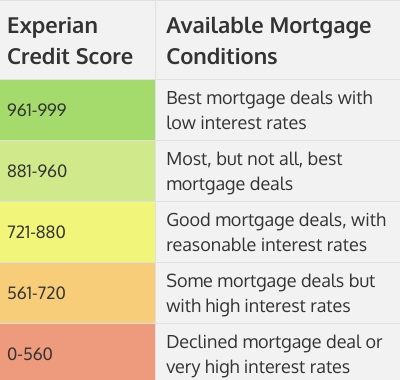 Experian credit scores and mortgage deals table- Cashfloat