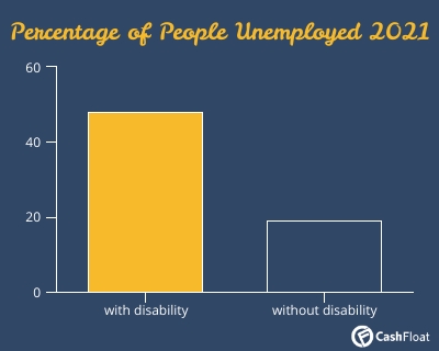 percentage of people unemployed 2021- Cashfloat