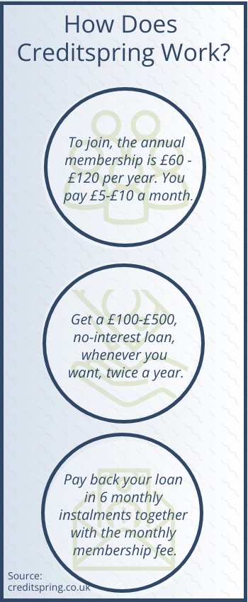 How does creditspring work - infographic - Cashfloat