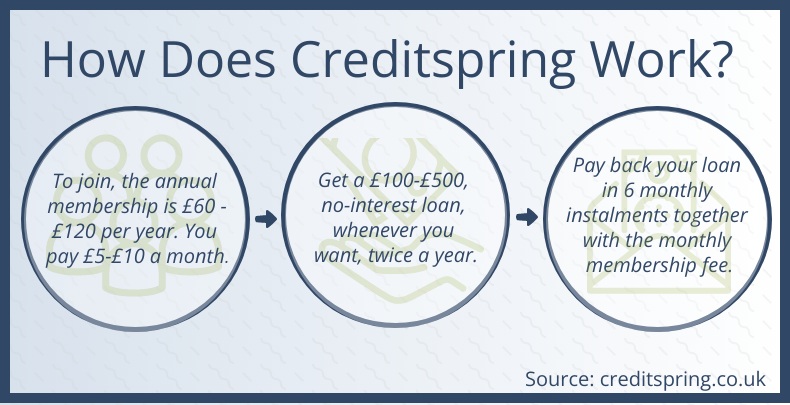 How does creditspring work - infographic - Cashfloat