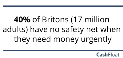 40% of Britons have no safety net when they need money urgently - Cashfloat